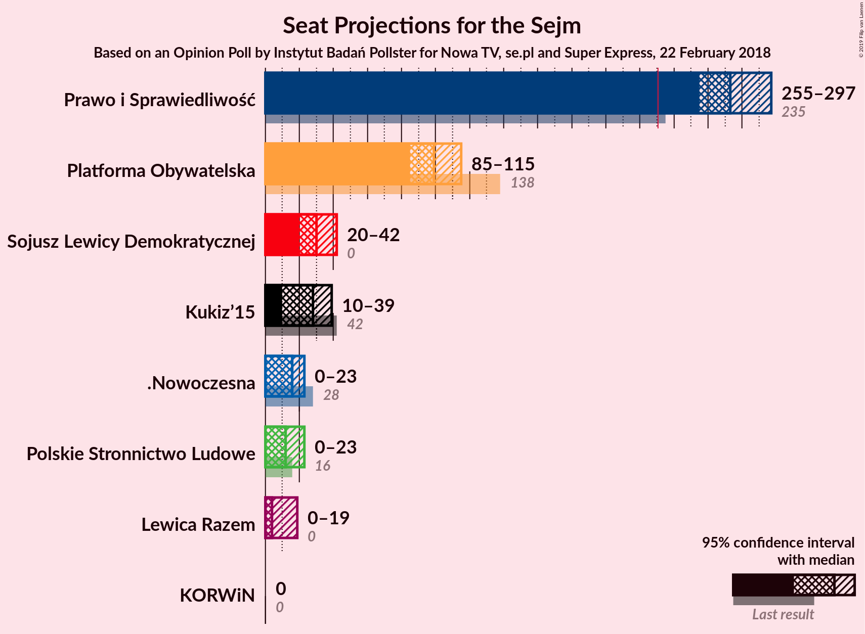 Graph with seats not yet produced