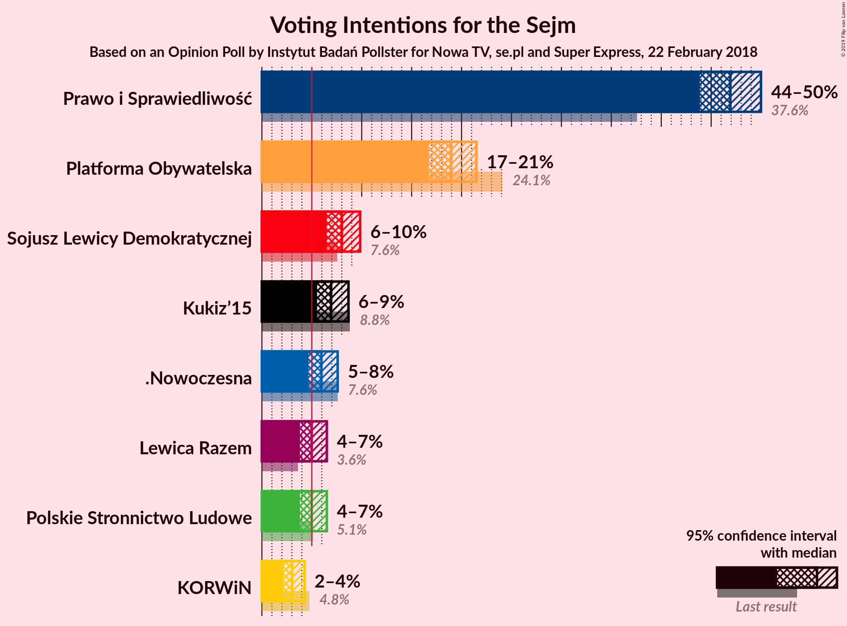 Graph with voting intentions not yet produced