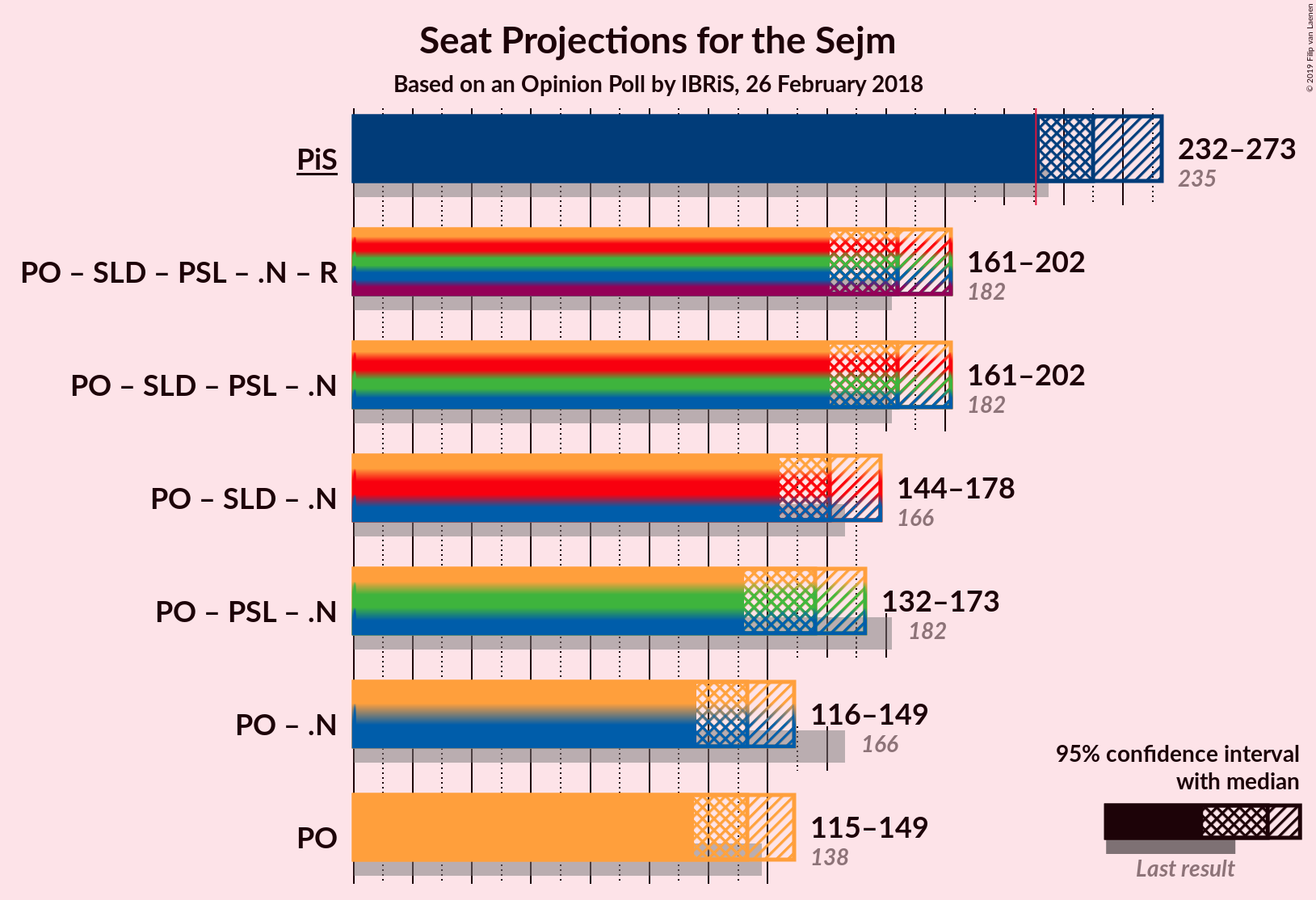 Graph with coalitions seats not yet produced