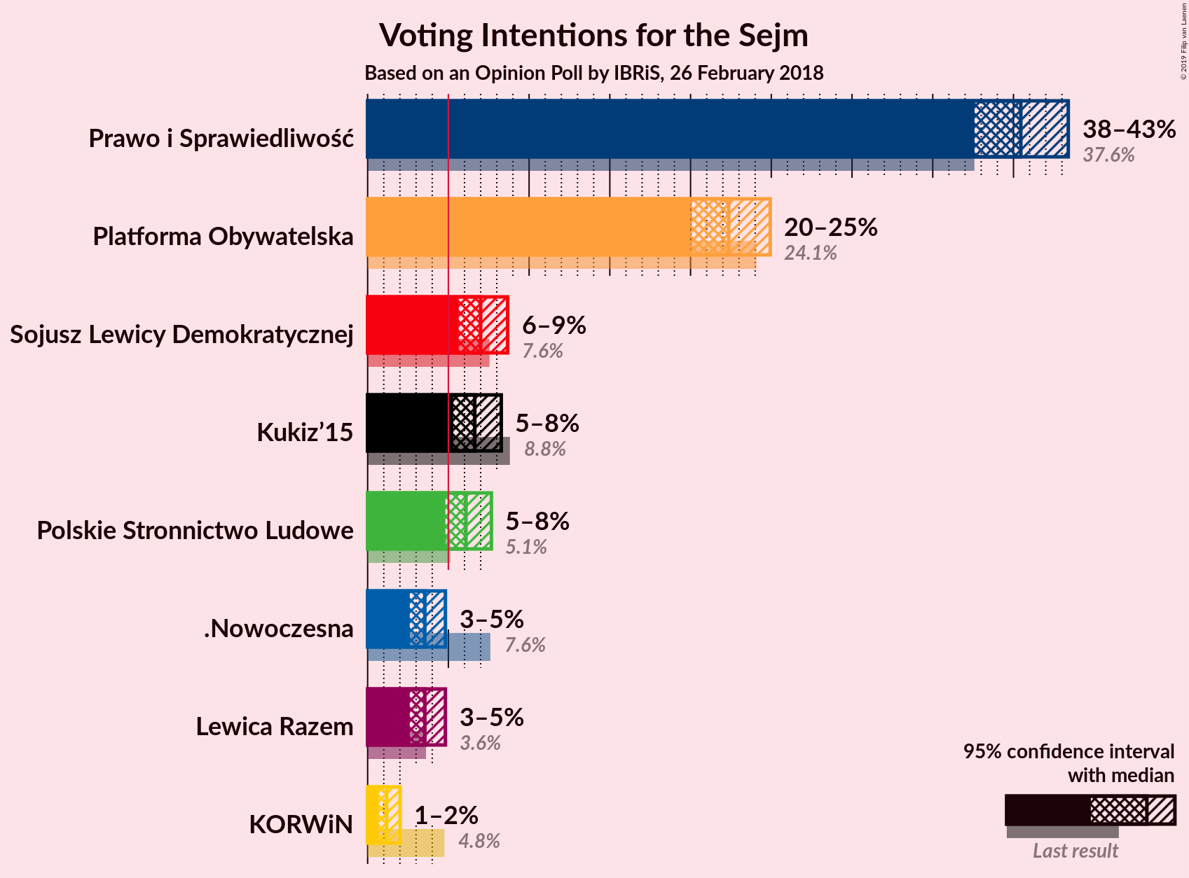 Graph with voting intentions not yet produced