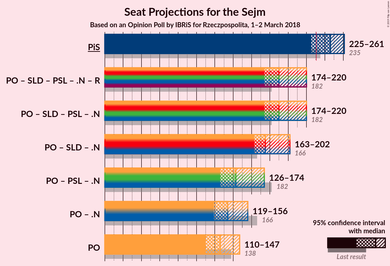 Graph with coalitions seats not yet produced