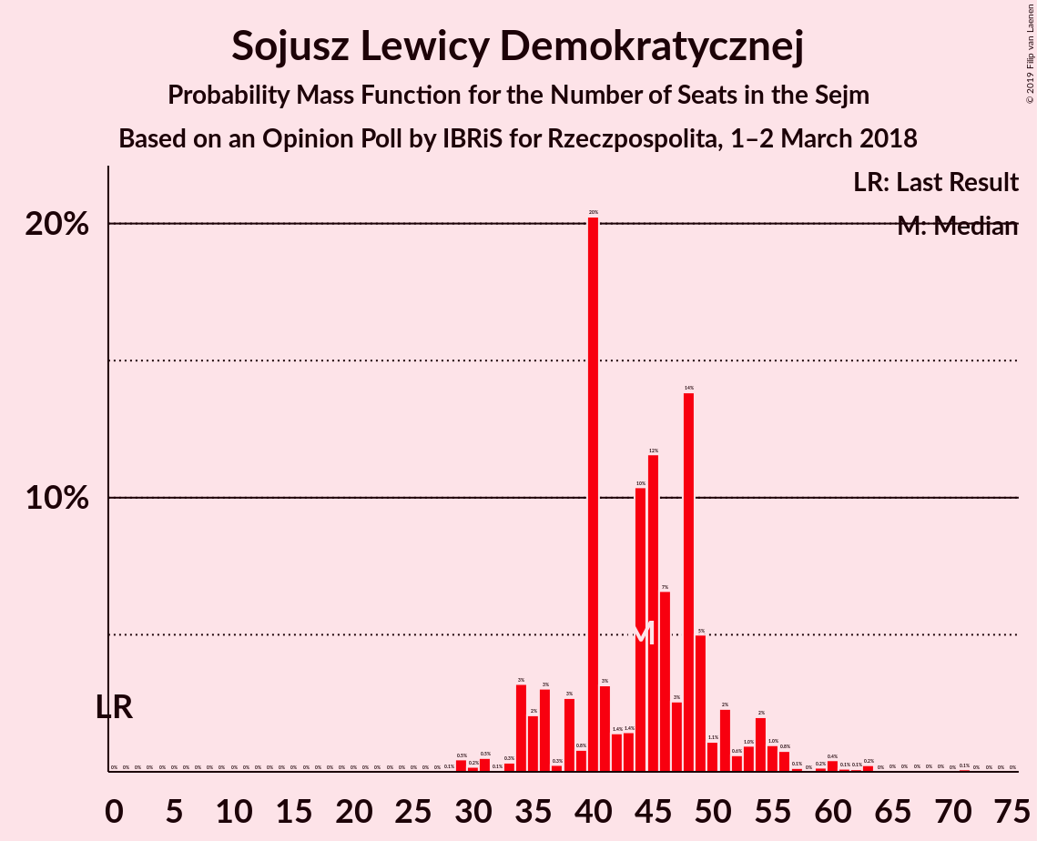 Graph with seats probability mass function not yet produced