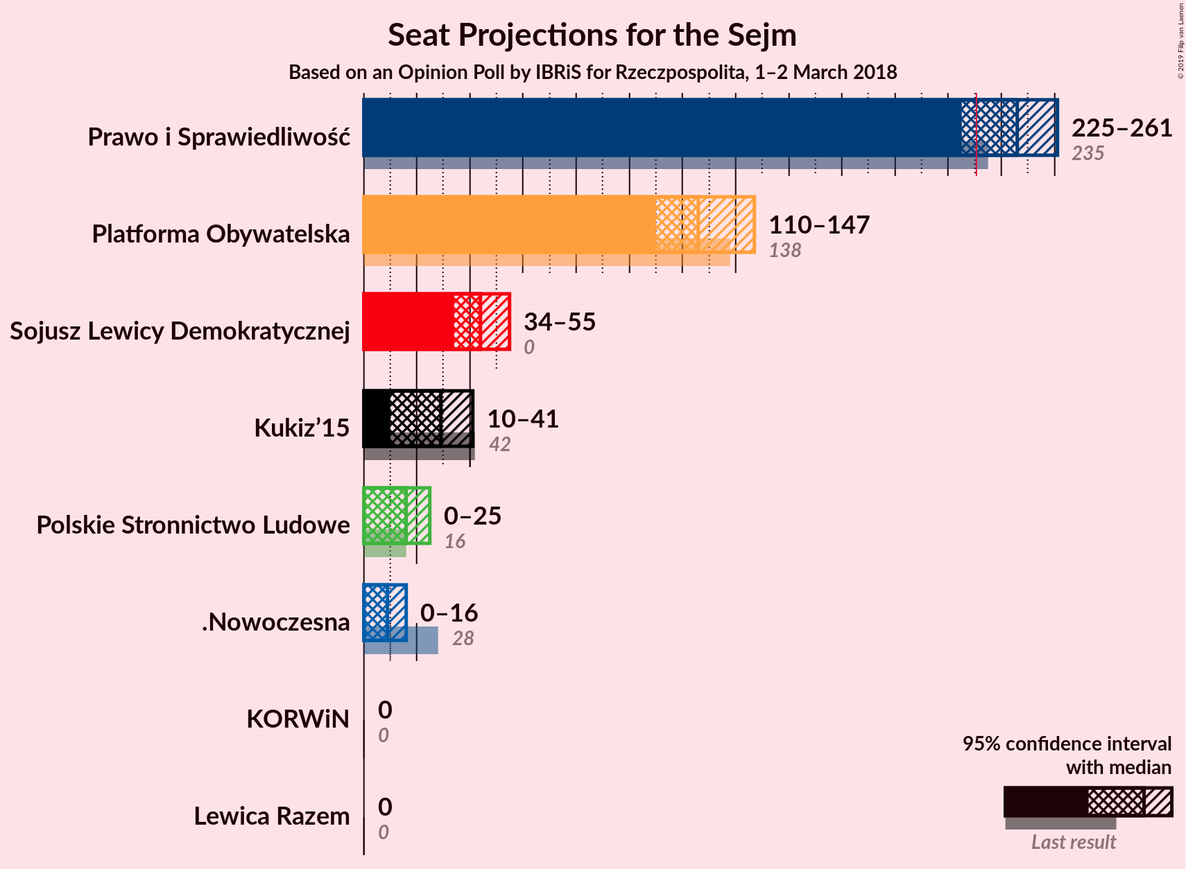 Graph with seats not yet produced