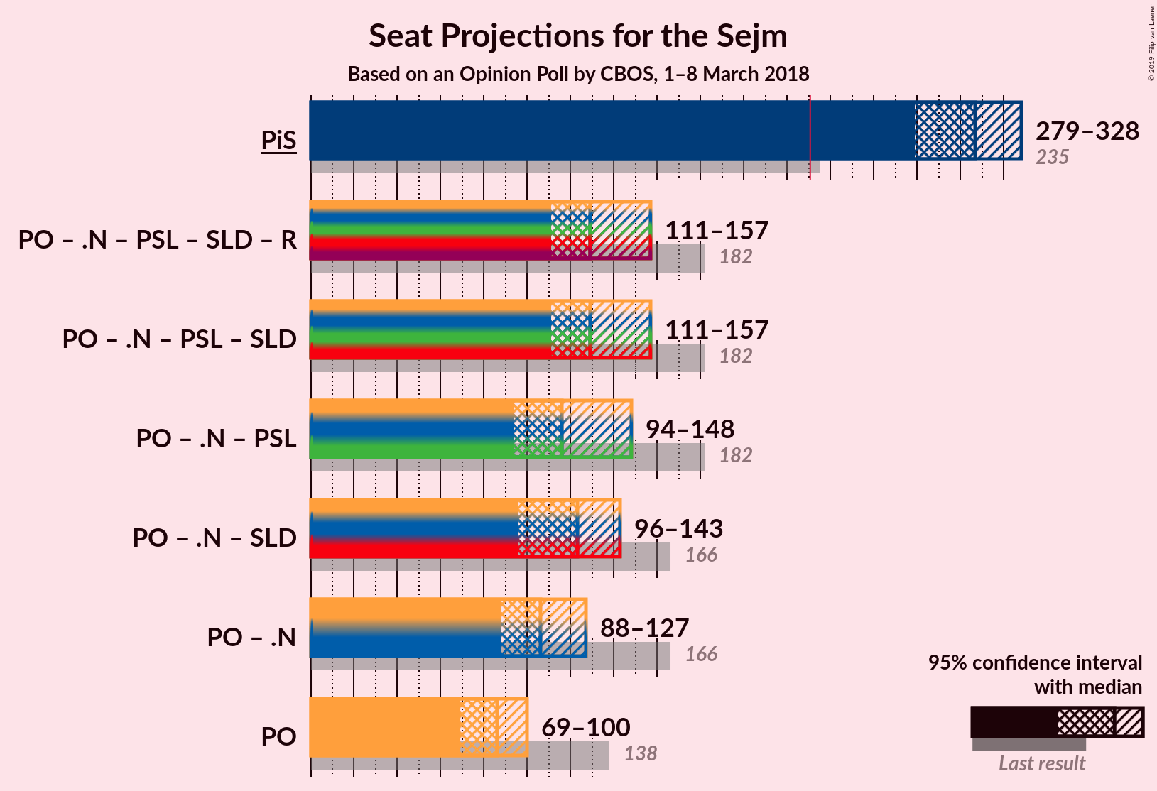 Graph with coalitions seats not yet produced