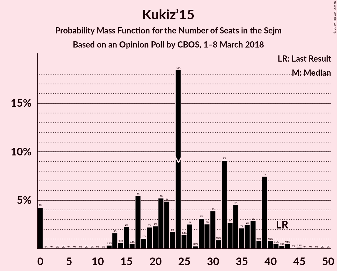 Graph with seats probability mass function not yet produced