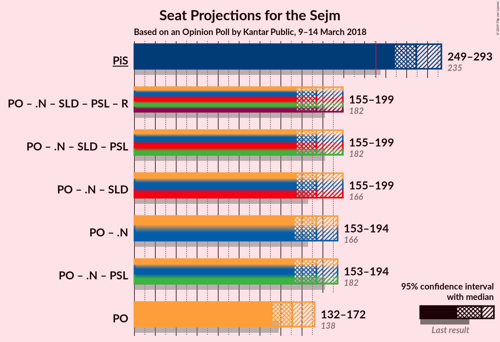 Graph with coalitions seats not yet produced