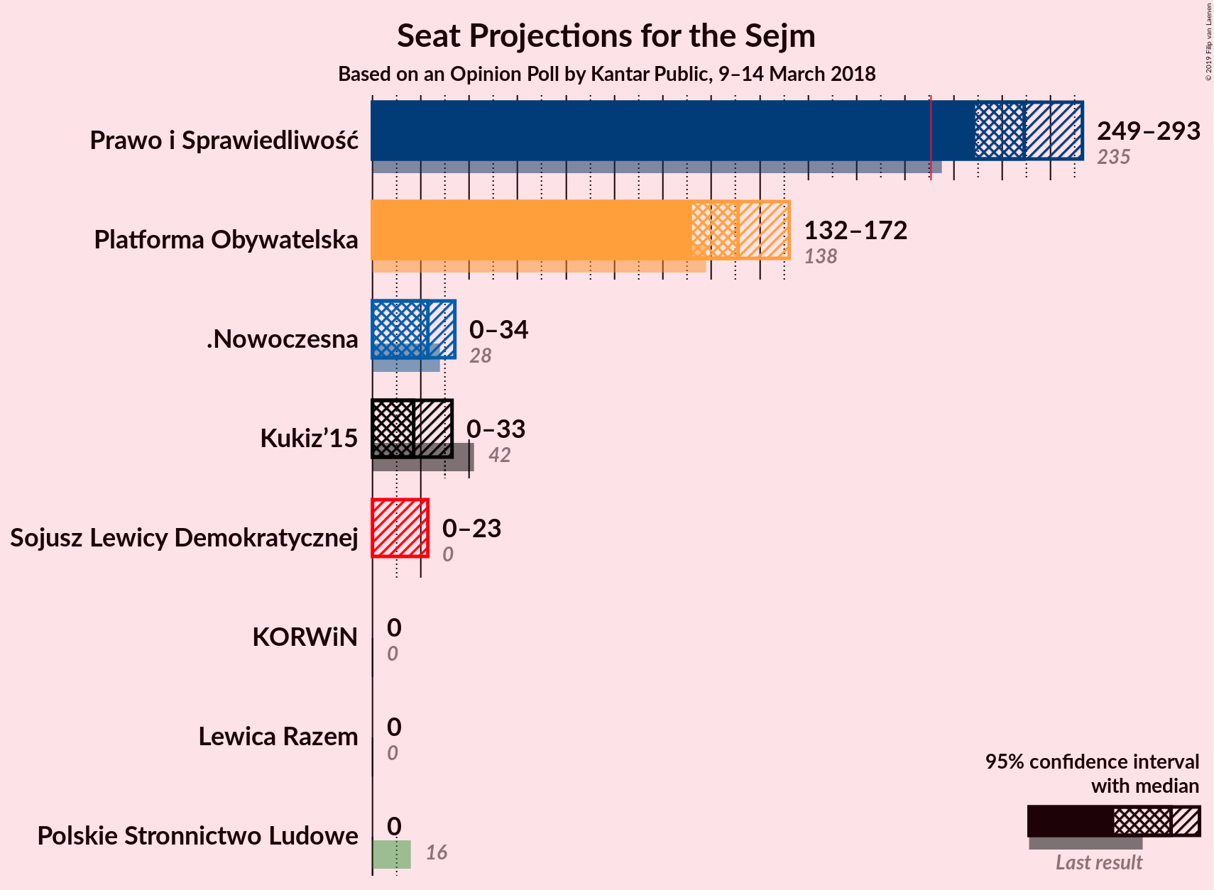 Graph with seats not yet produced