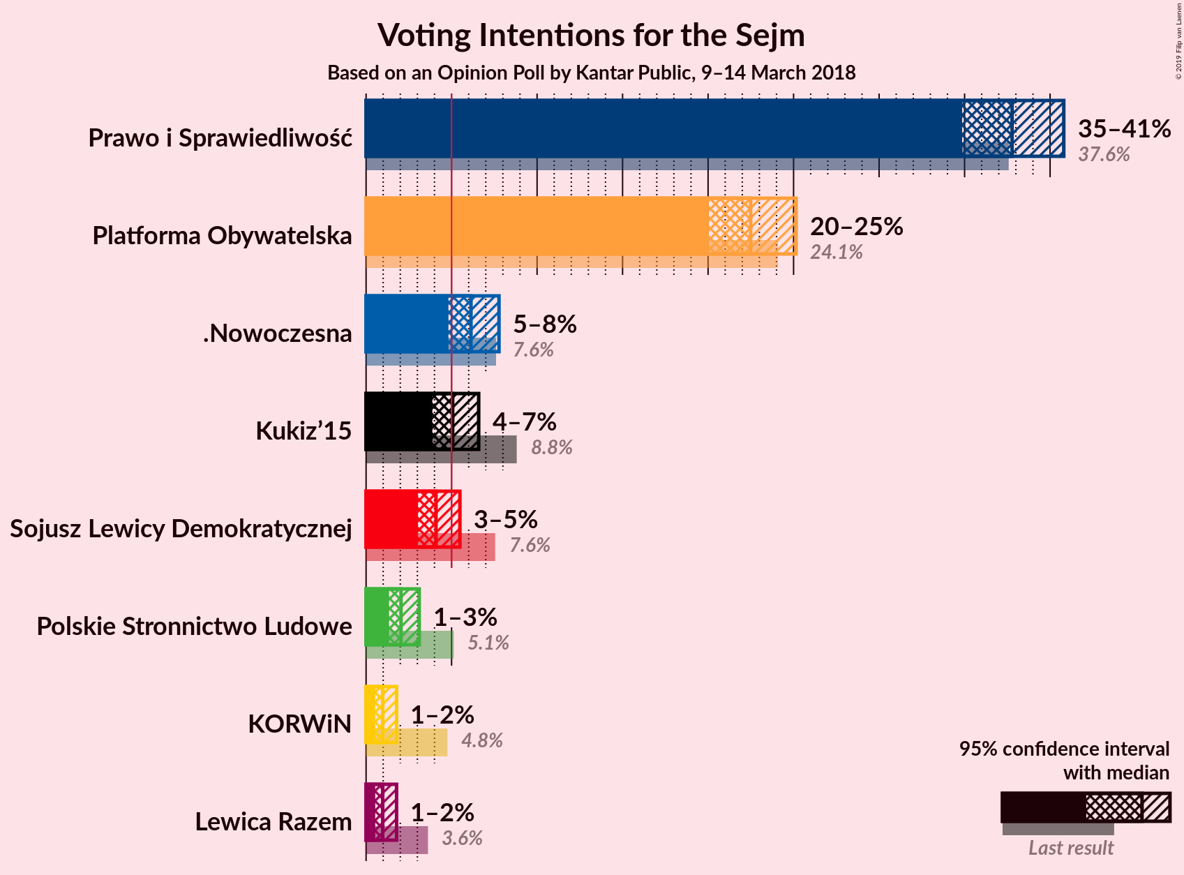 Graph with voting intentions not yet produced