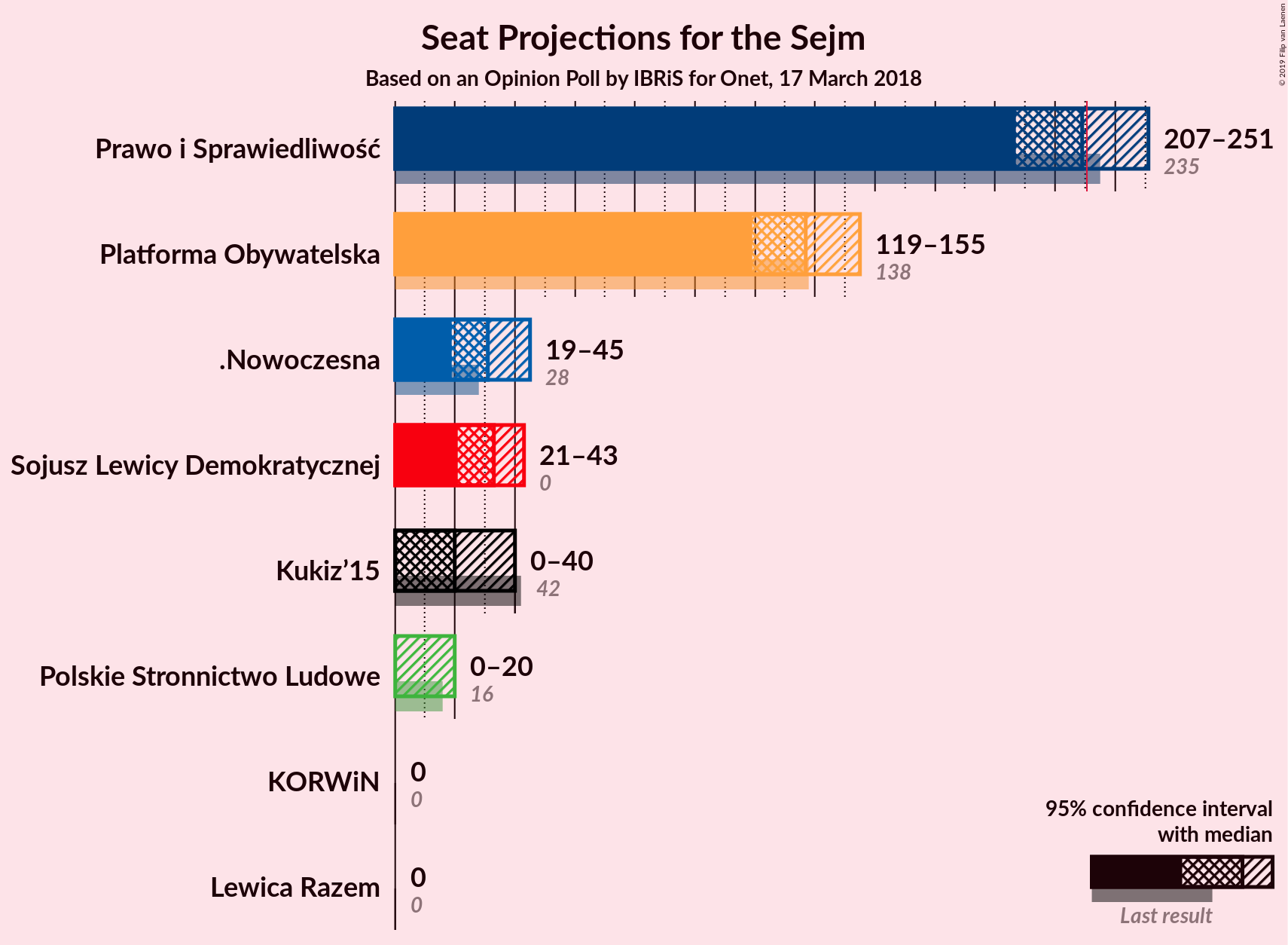 Graph with seats not yet produced