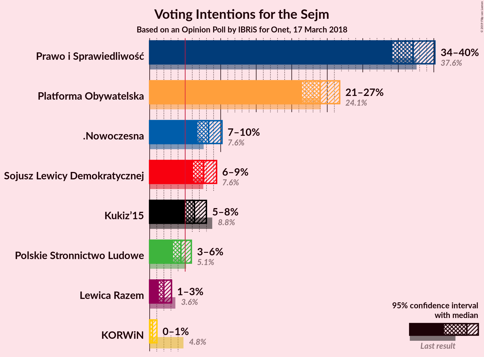 Graph with voting intentions not yet produced