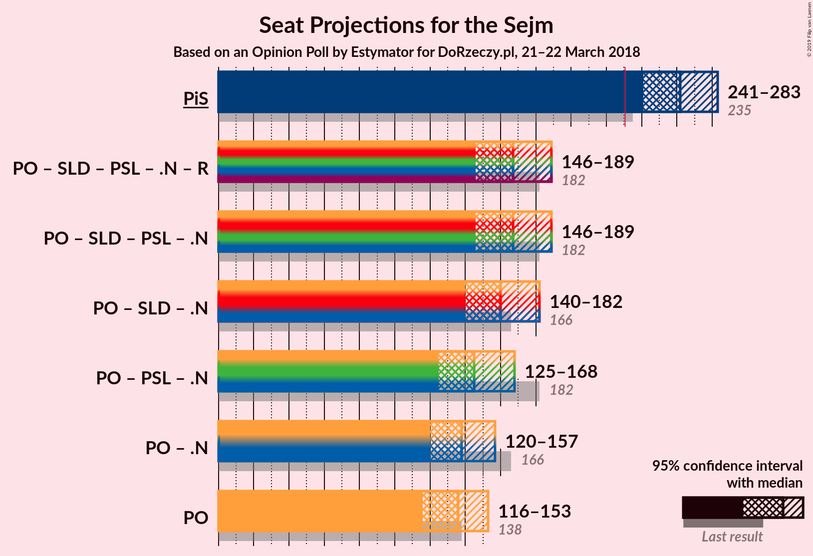 Graph with coalitions seats not yet produced