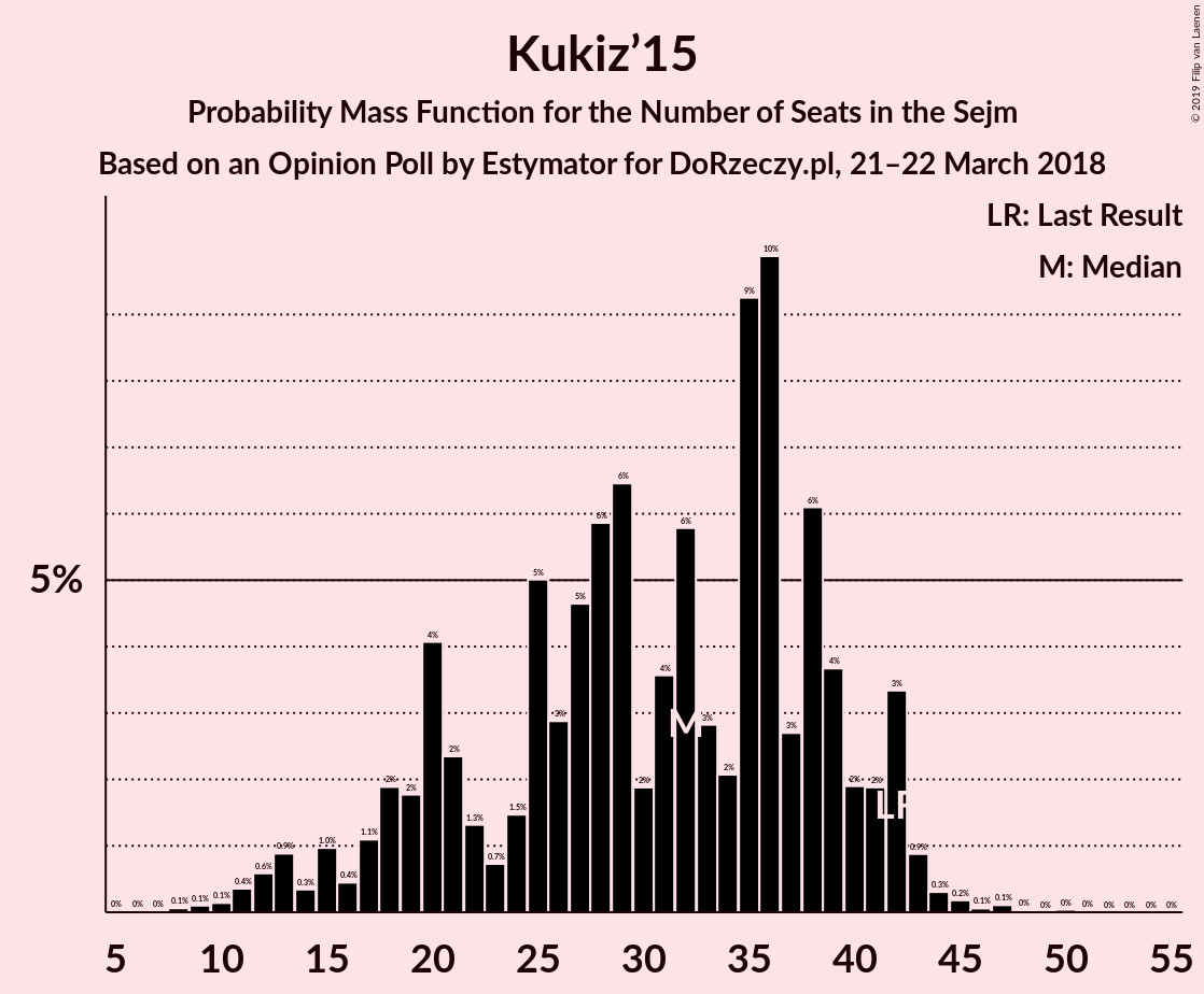 Graph with seats probability mass function not yet produced