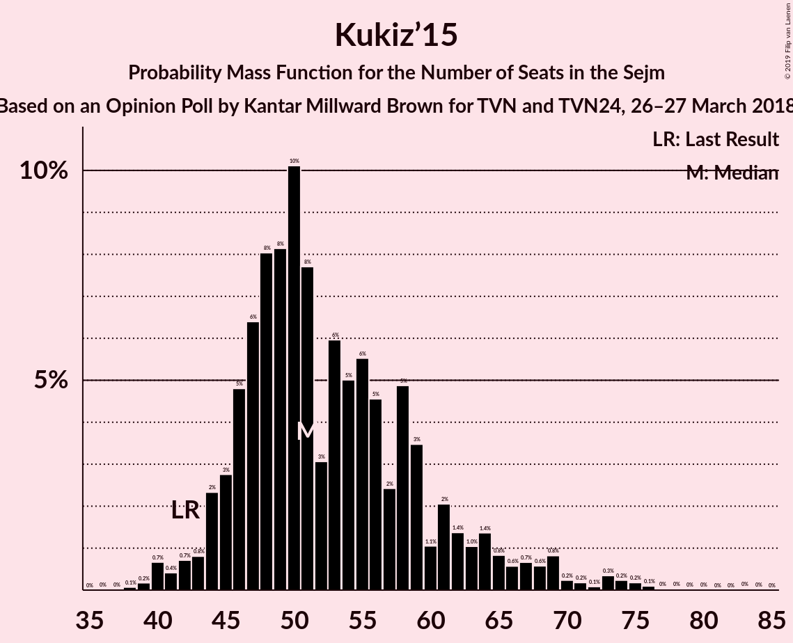 Graph with seats probability mass function not yet produced