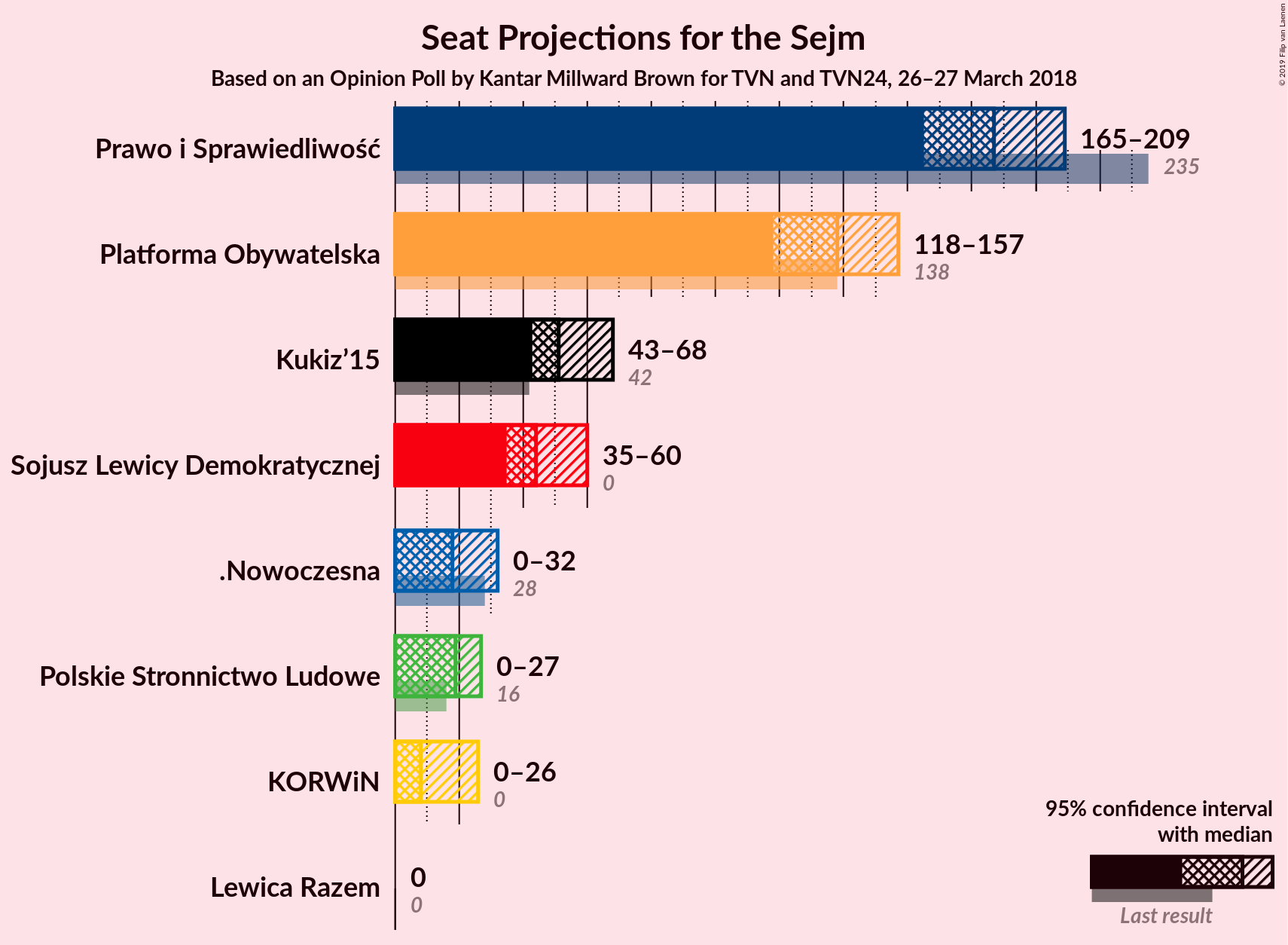 Graph with seats not yet produced