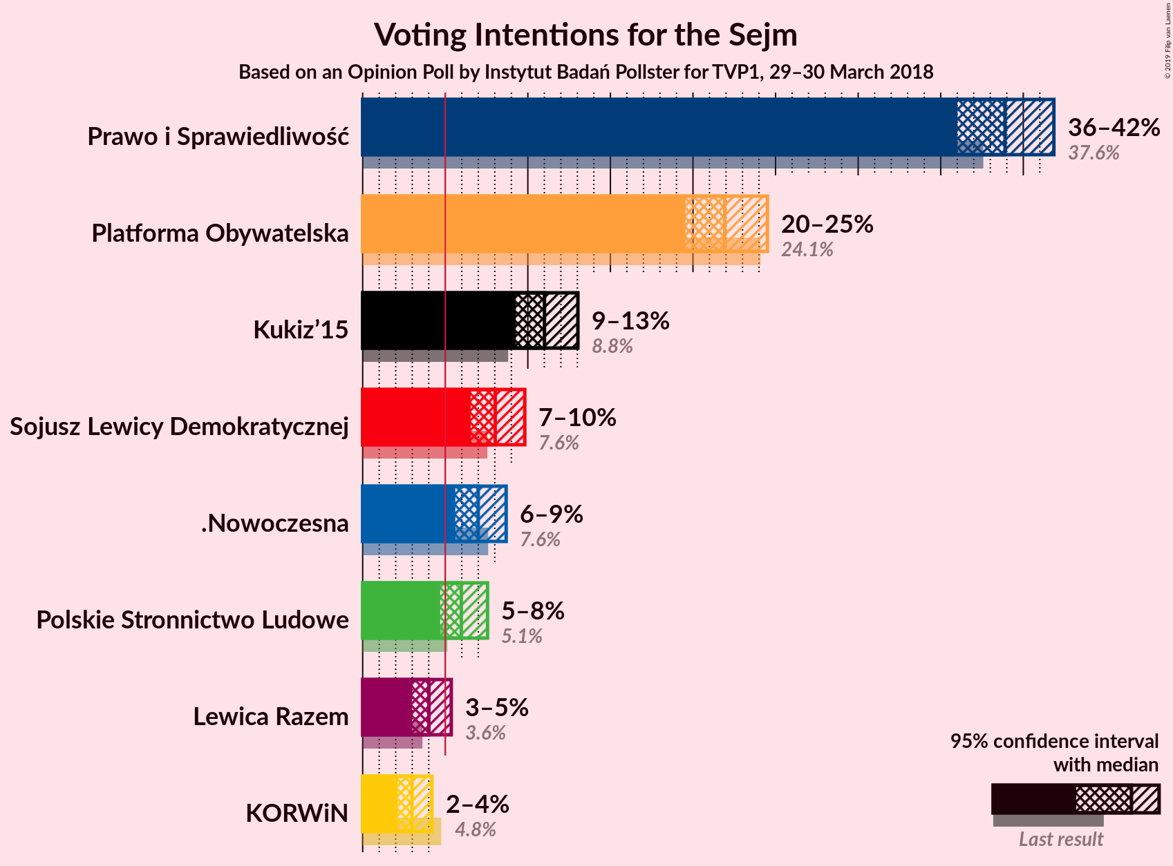 Graph with voting intentions not yet produced