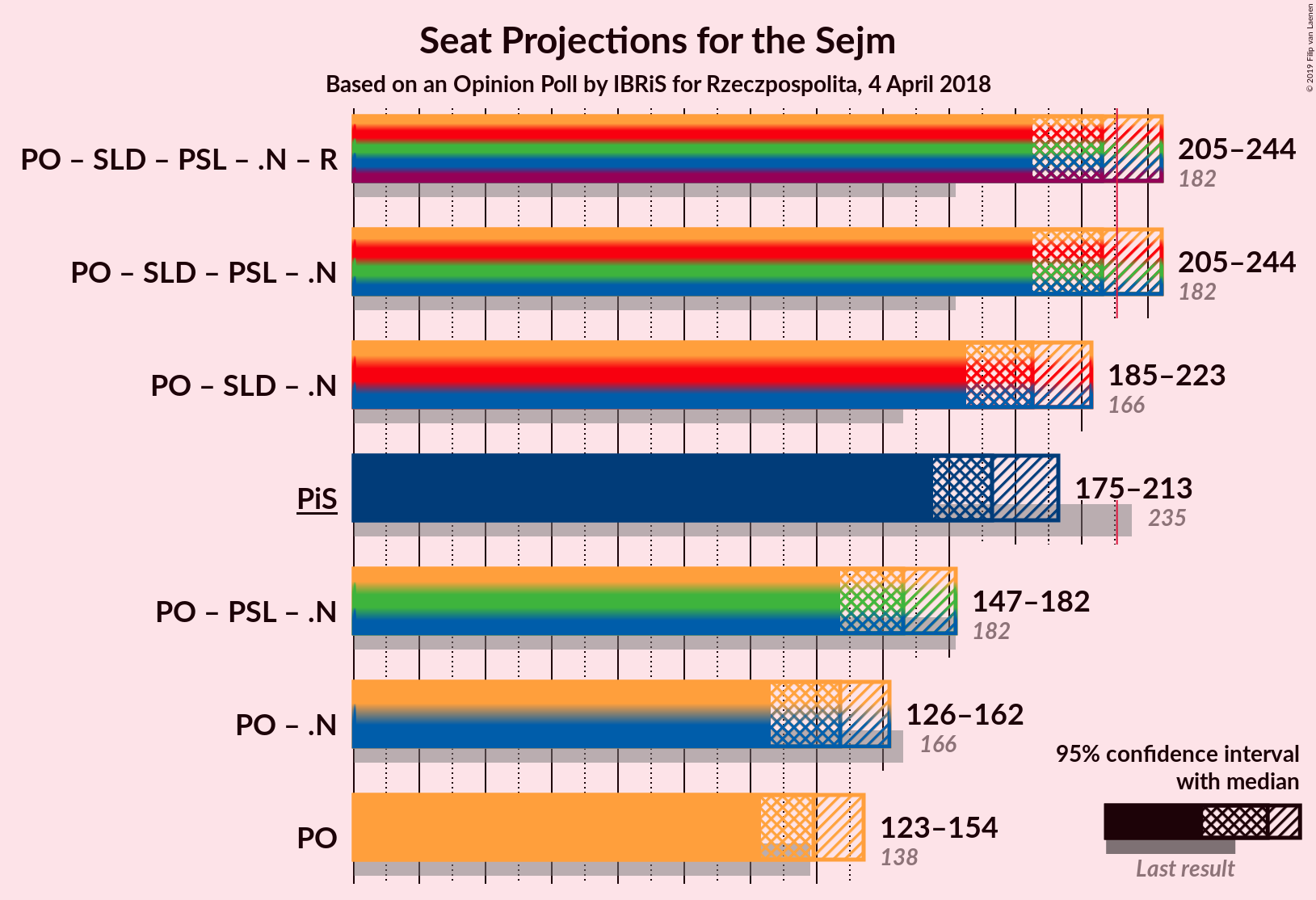 Graph with coalitions seats not yet produced