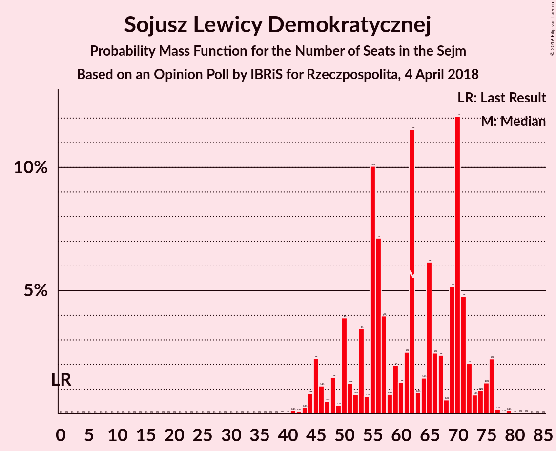 Graph with seats probability mass function not yet produced