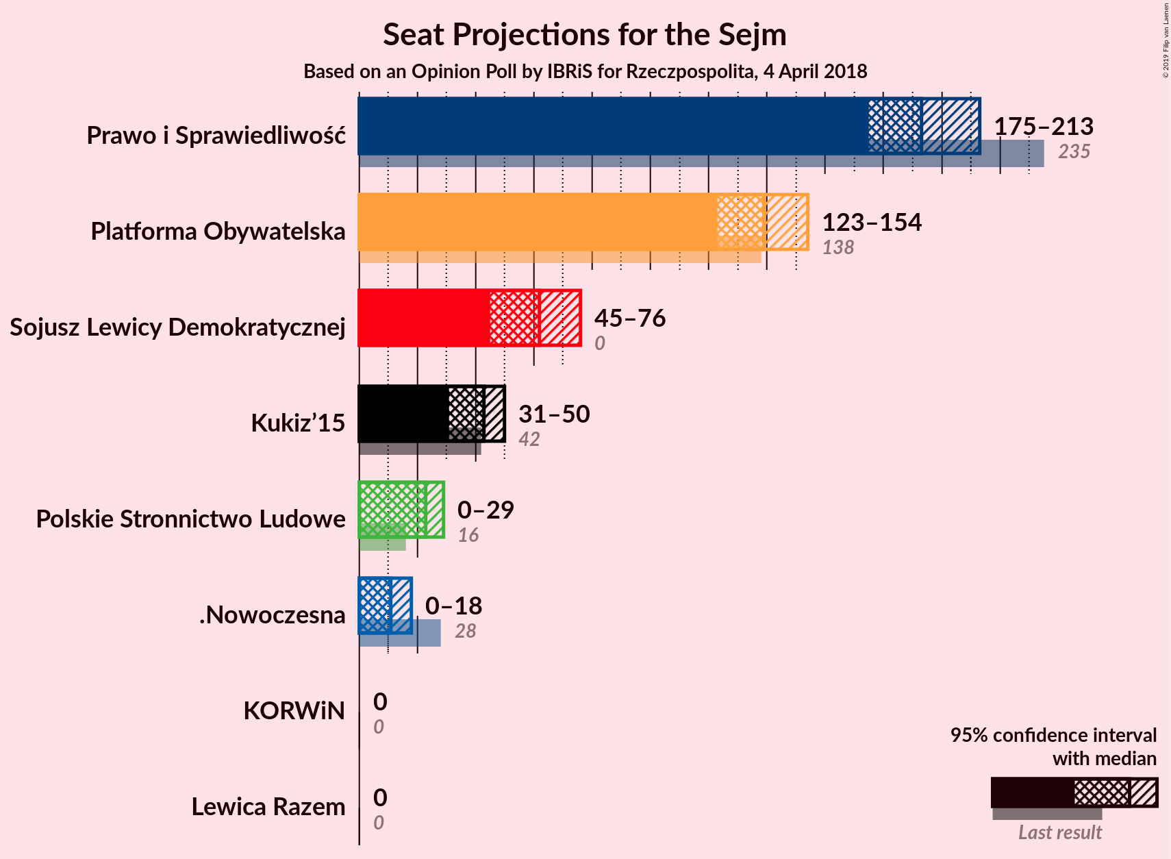 Graph with seats not yet produced