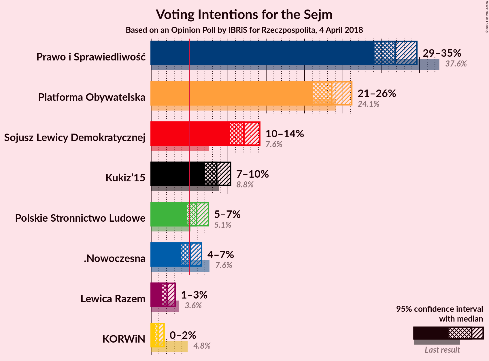 Graph with voting intentions not yet produced