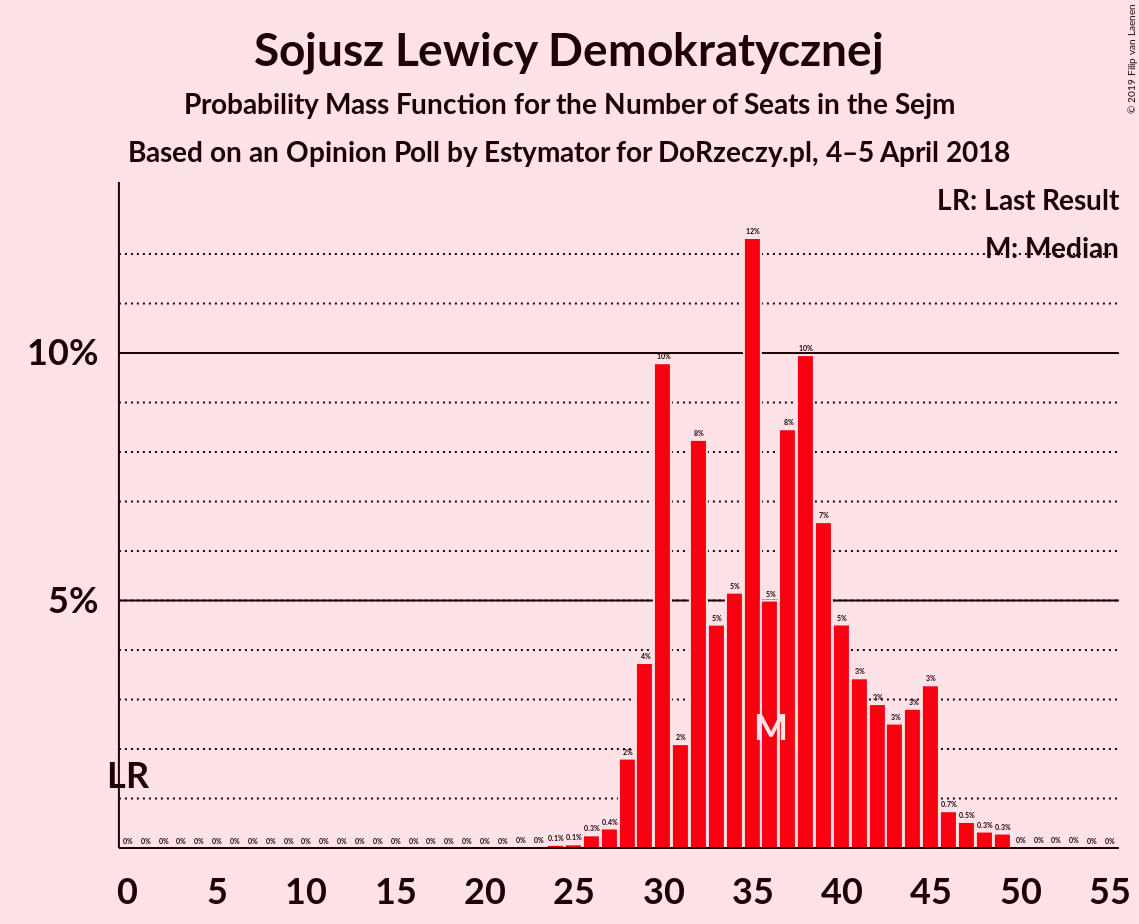 Graph with seats probability mass function not yet produced