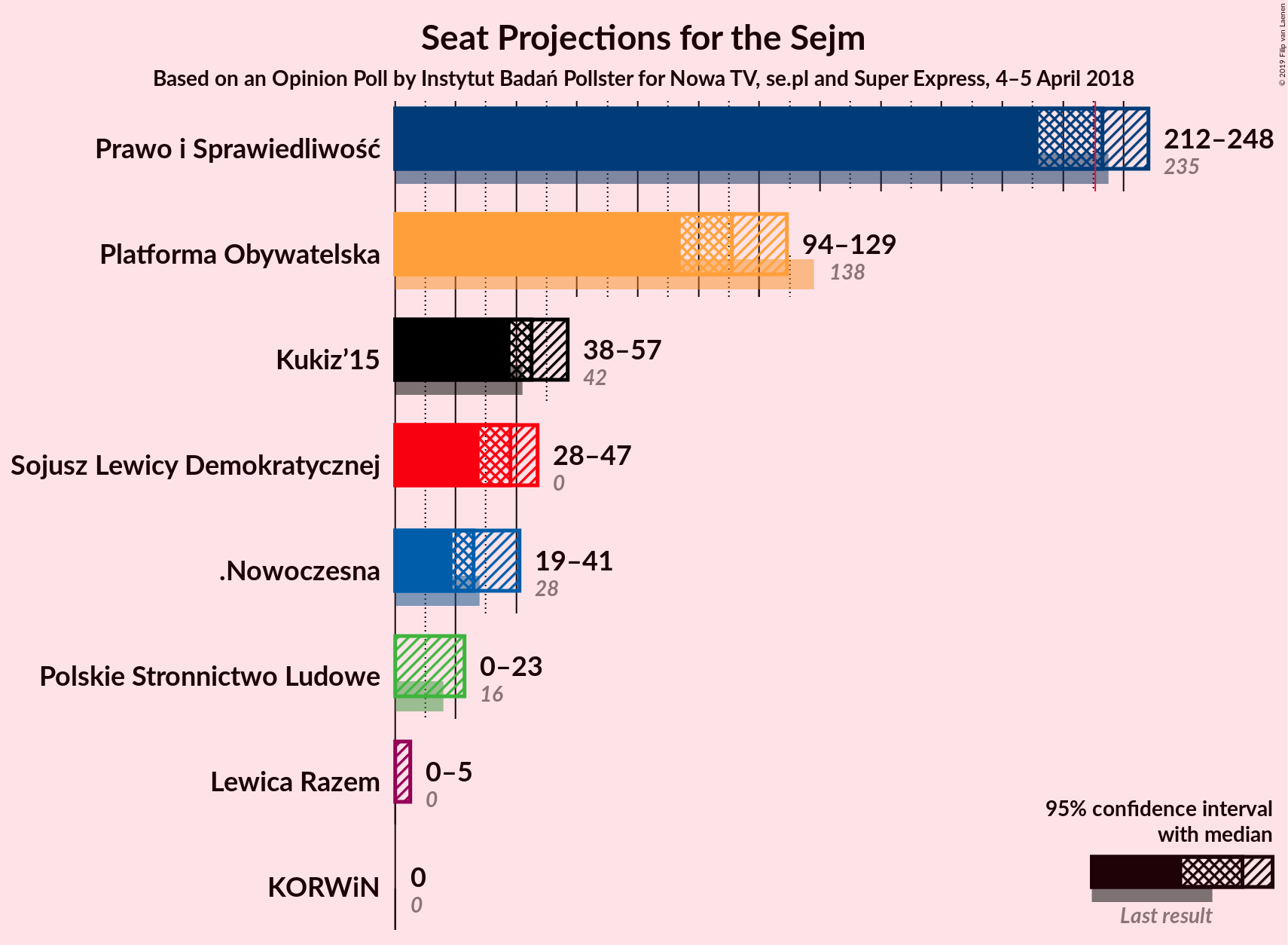 Graph with seats not yet produced