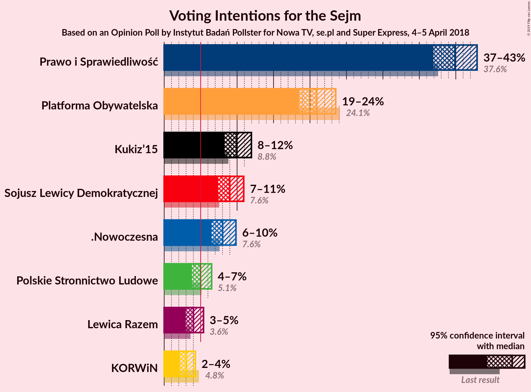 Graph with voting intentions not yet produced