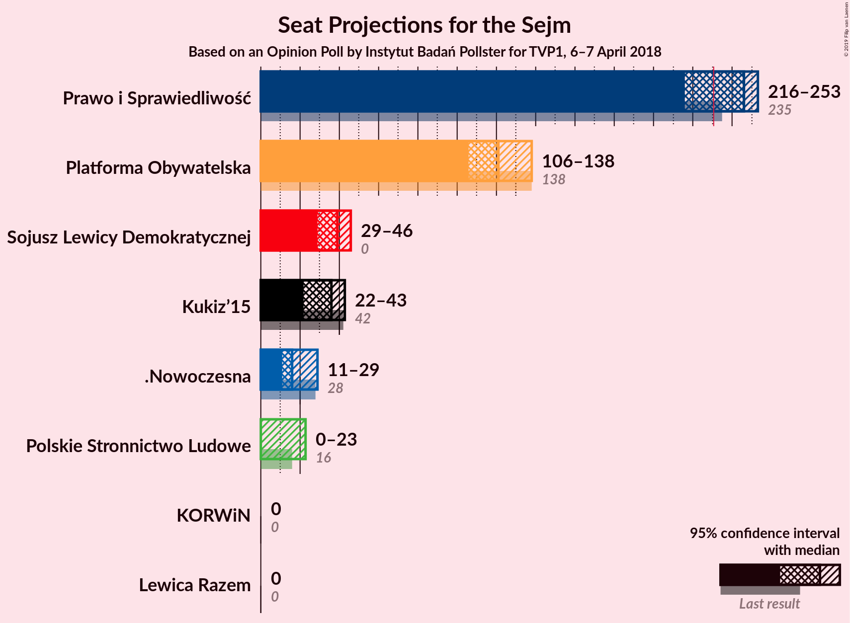 Graph with seats not yet produced