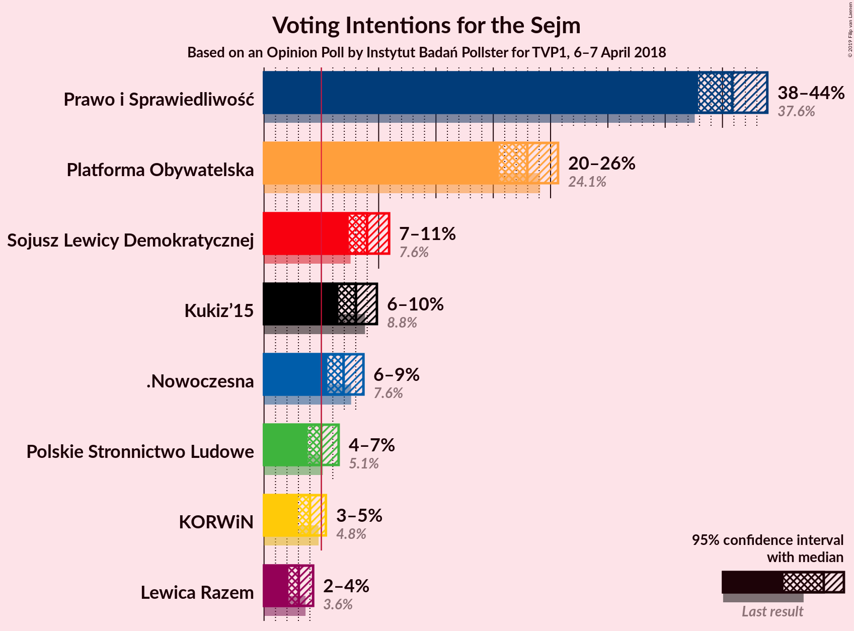 Graph with voting intentions not yet produced