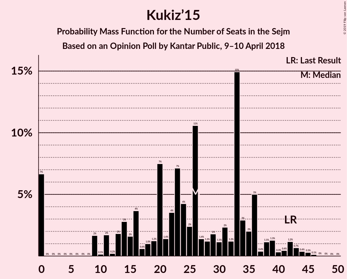 Graph with seats probability mass function not yet produced