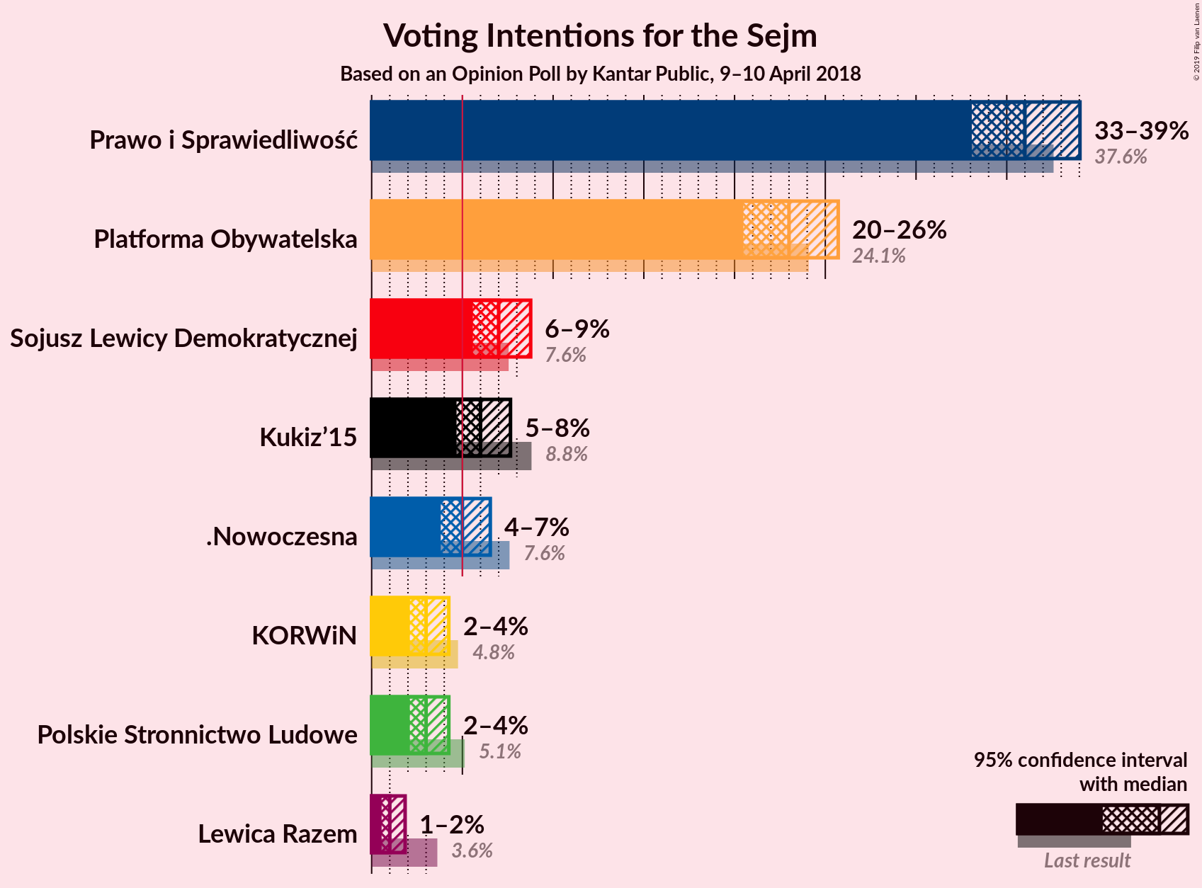 Graph with voting intentions not yet produced