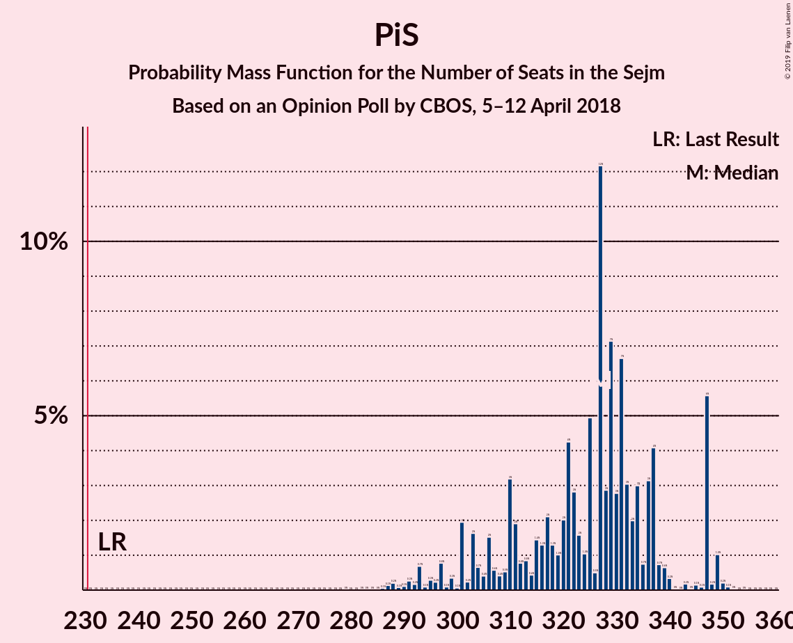 Graph with seats probability mass function not yet produced