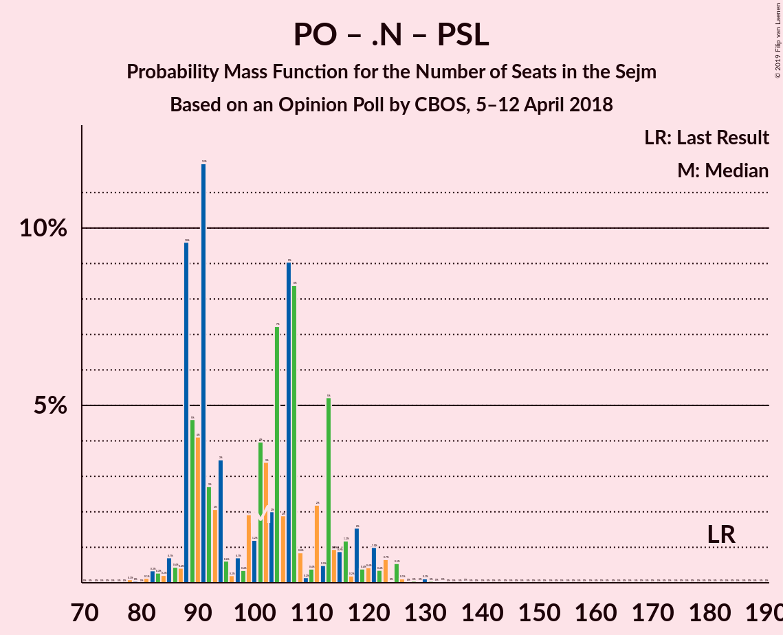 Graph with seats probability mass function not yet produced