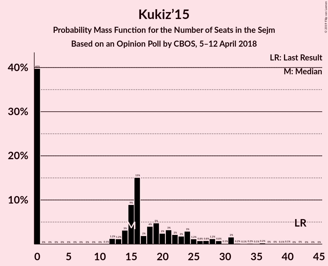 Graph with seats probability mass function not yet produced