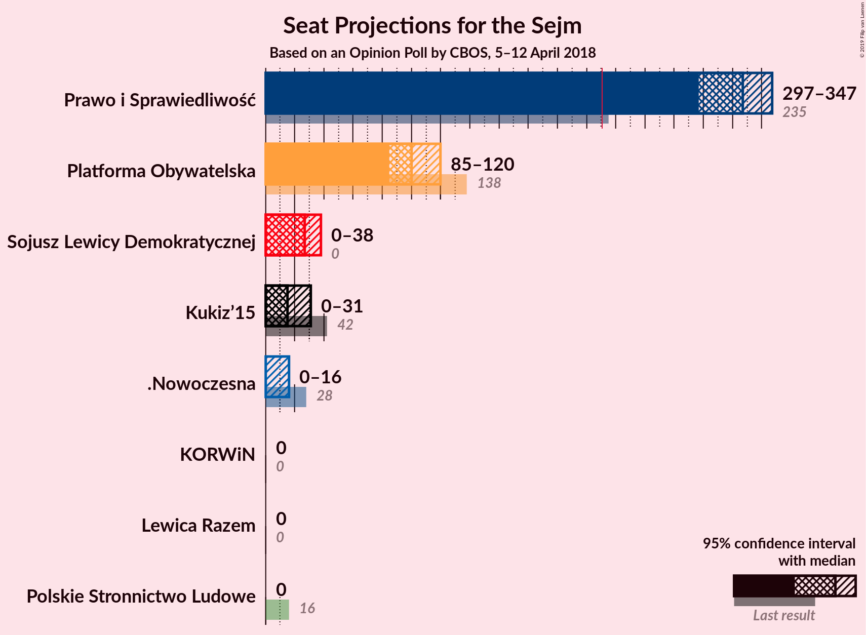 Graph with seats not yet produced