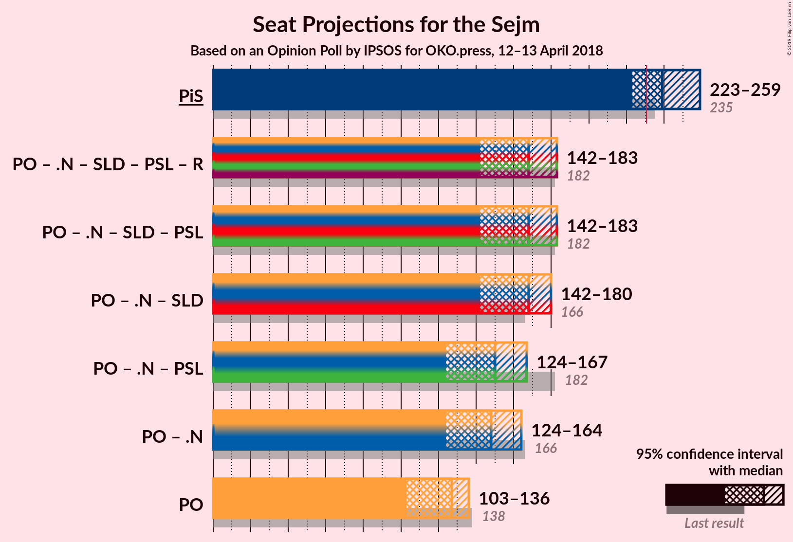 Graph with coalitions seats not yet produced