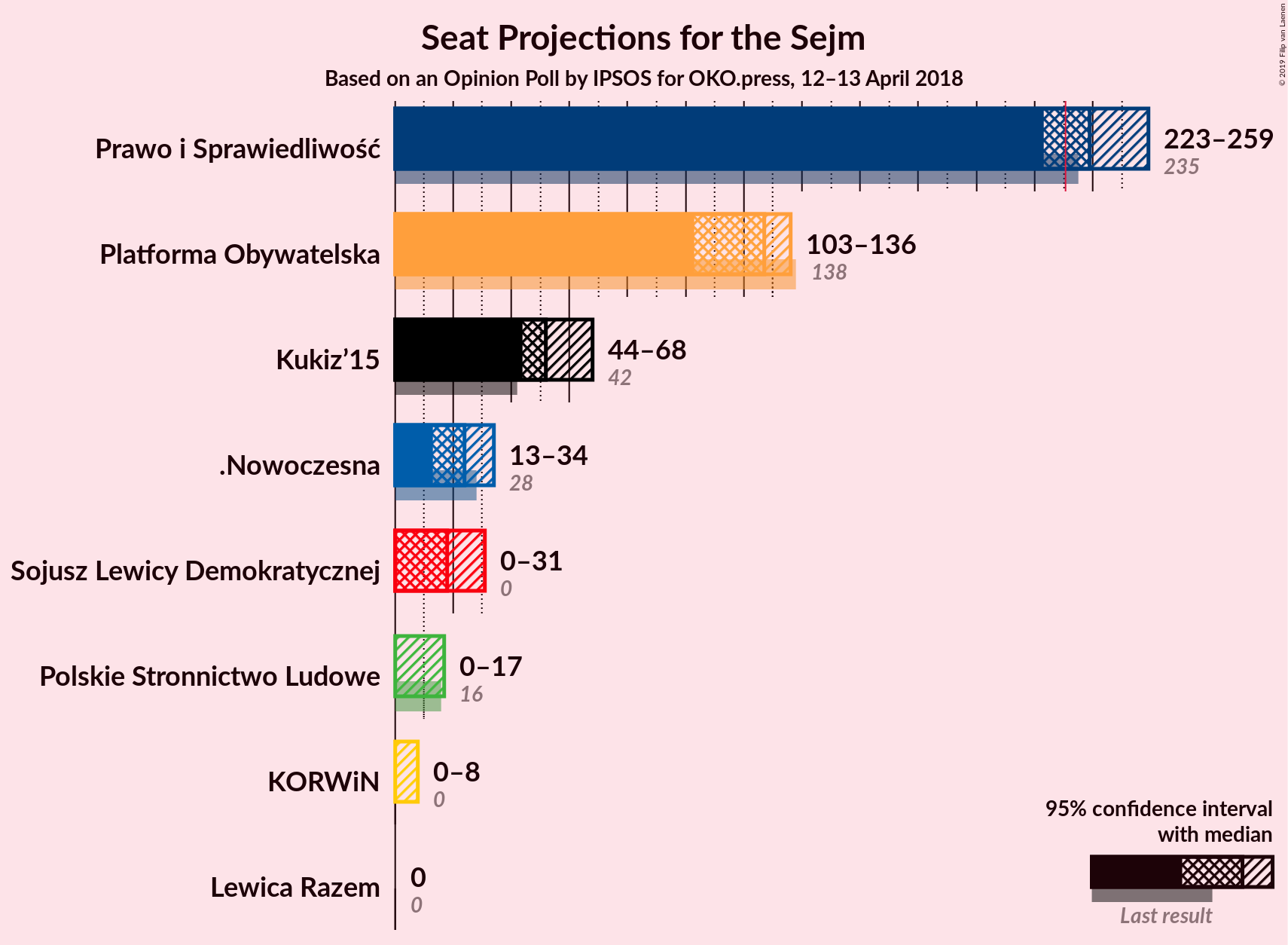 Graph with seats not yet produced