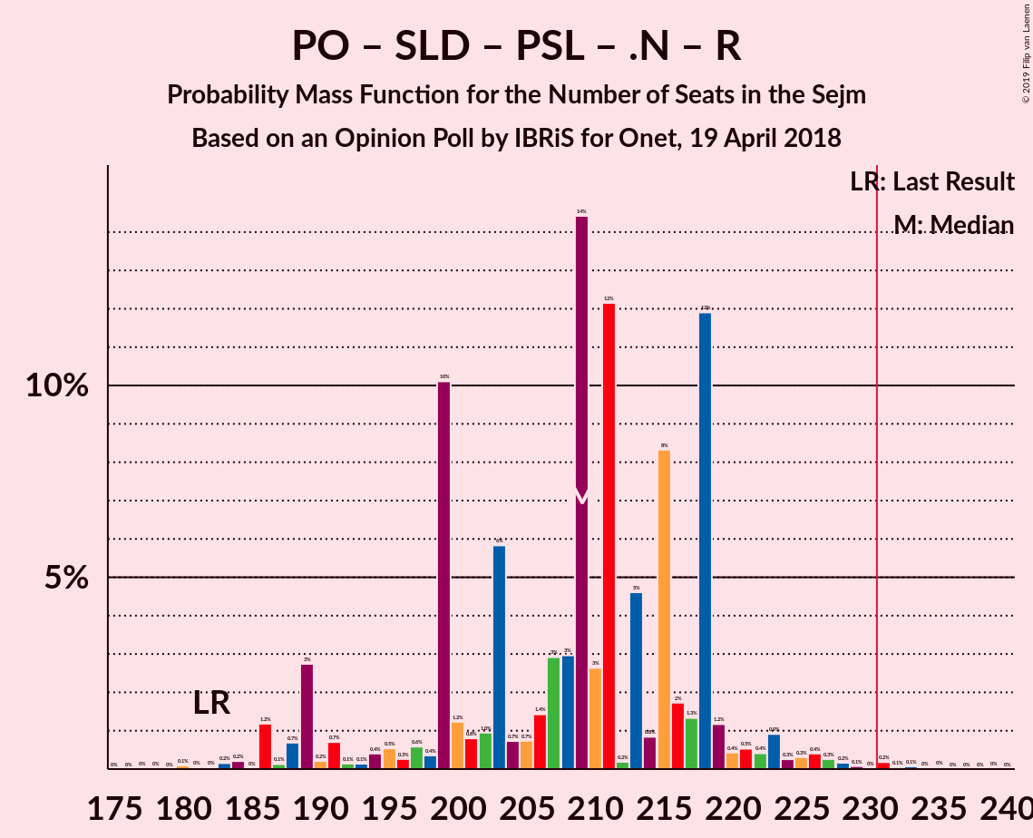 Graph with seats probability mass function not yet produced