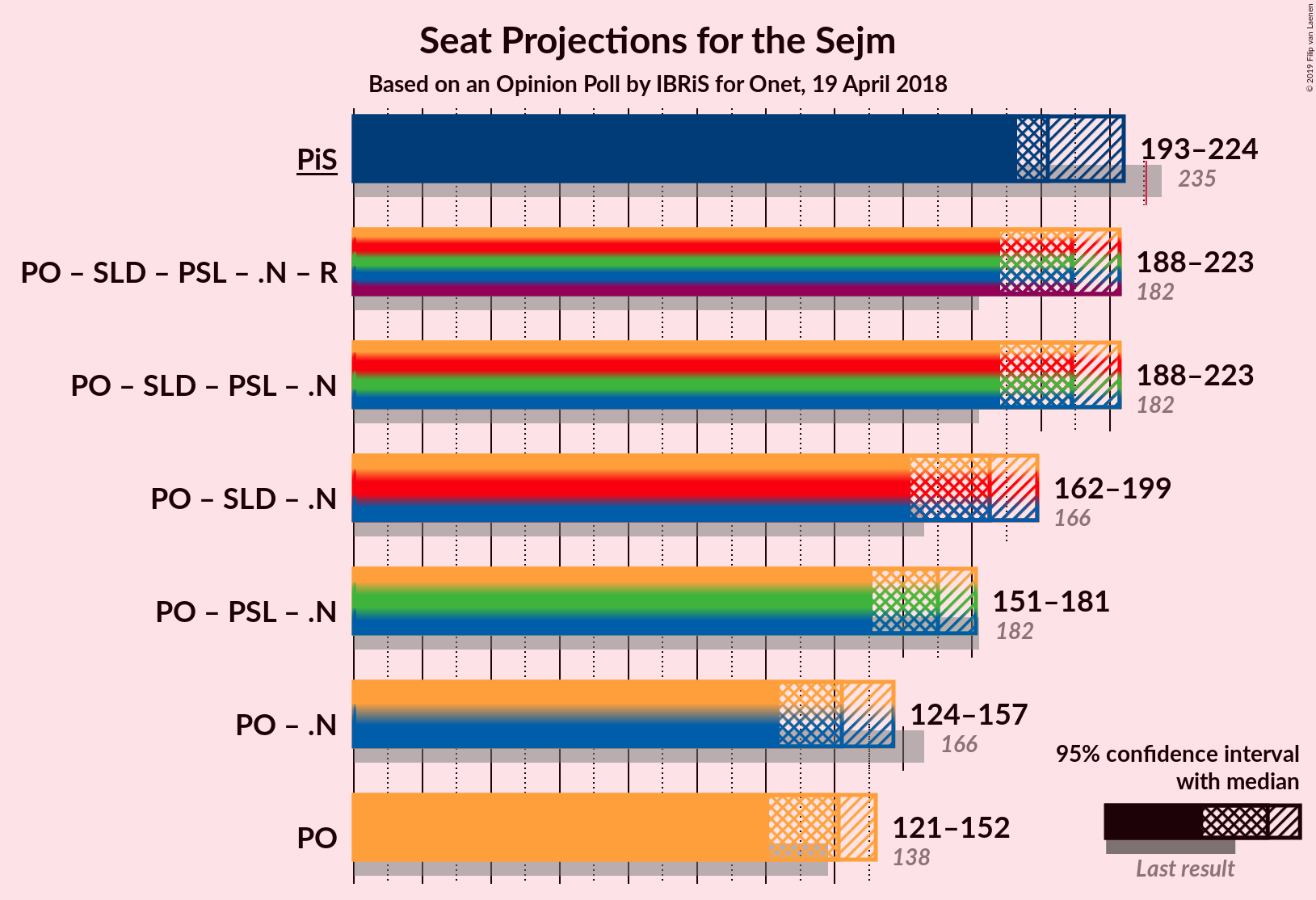 Graph with coalitions seats not yet produced