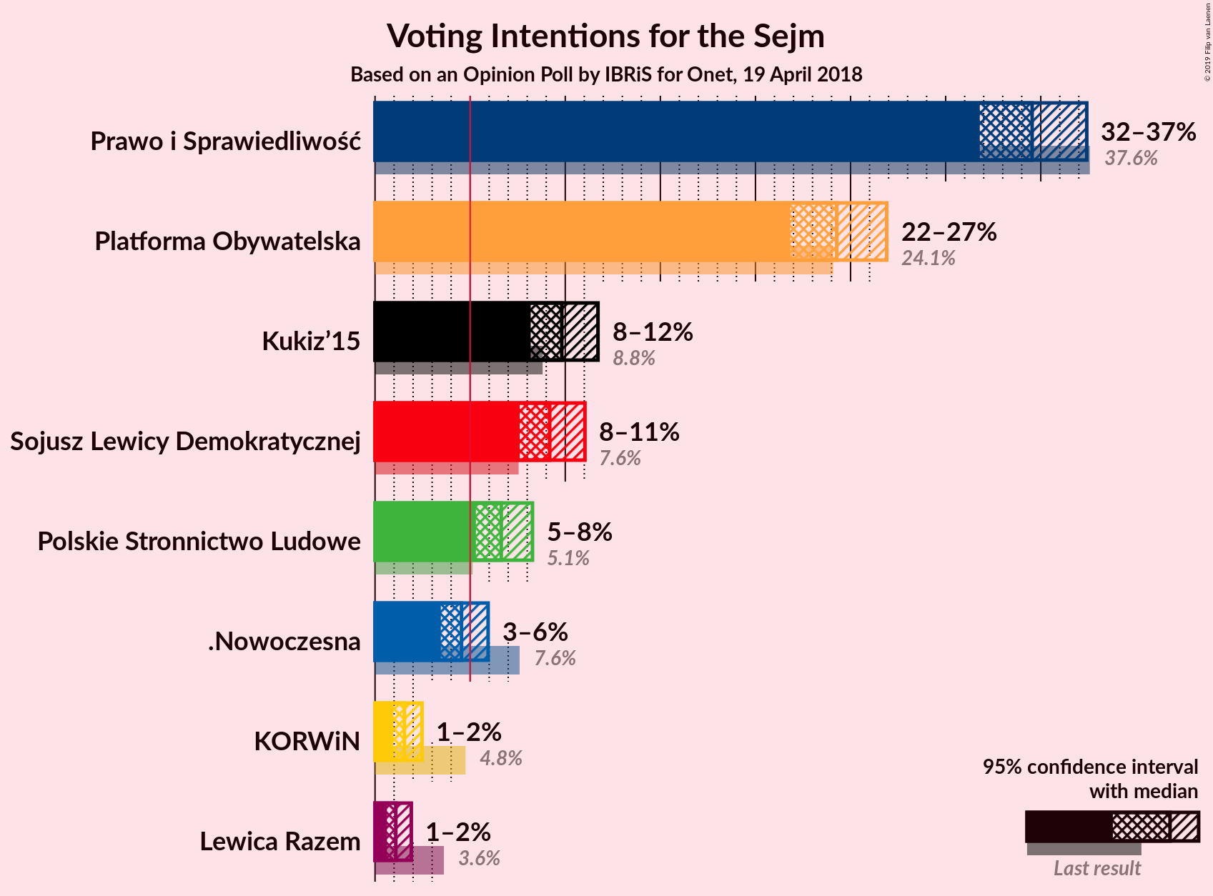 Graph with voting intentions not yet produced