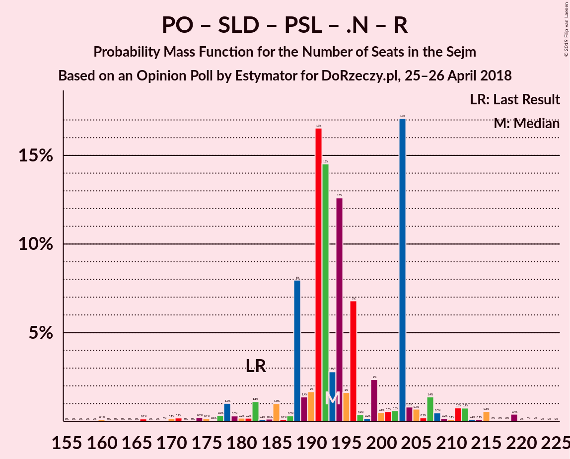 Graph with seats probability mass function not yet produced