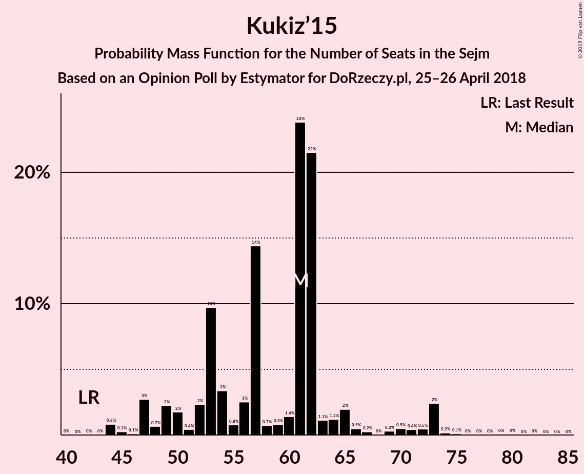 Graph with seats probability mass function not yet produced