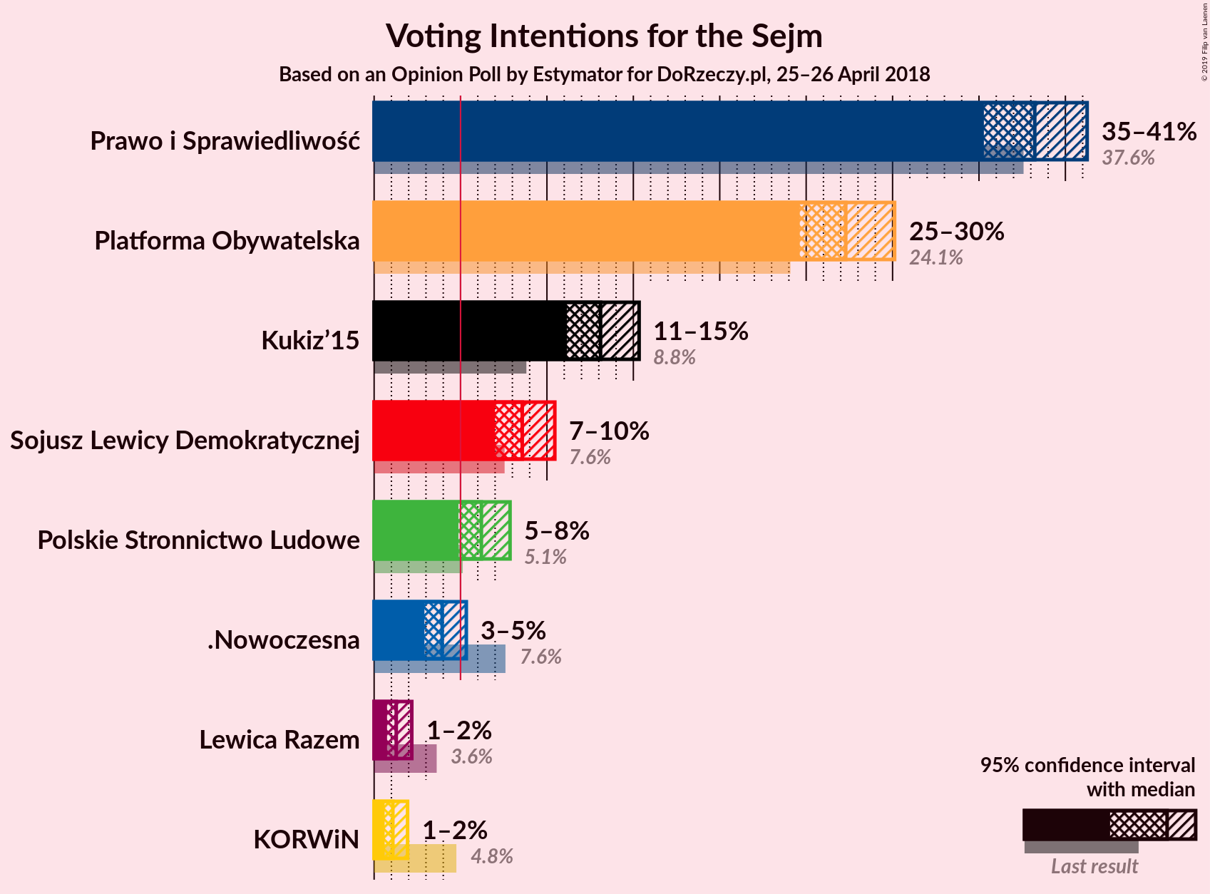 Graph with voting intentions not yet produced