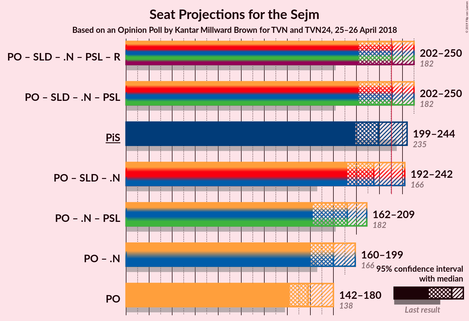 Graph with coalitions seats not yet produced