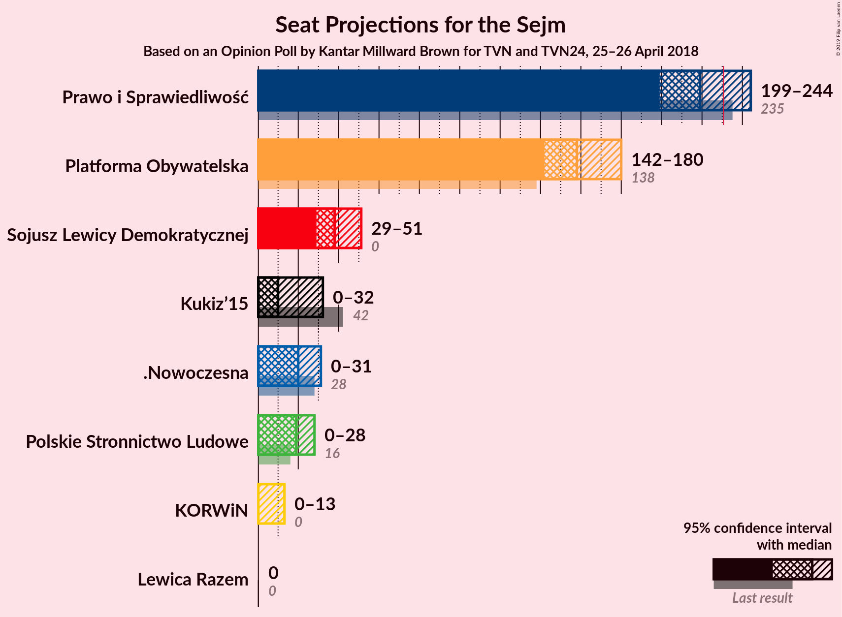 Graph with seats not yet produced