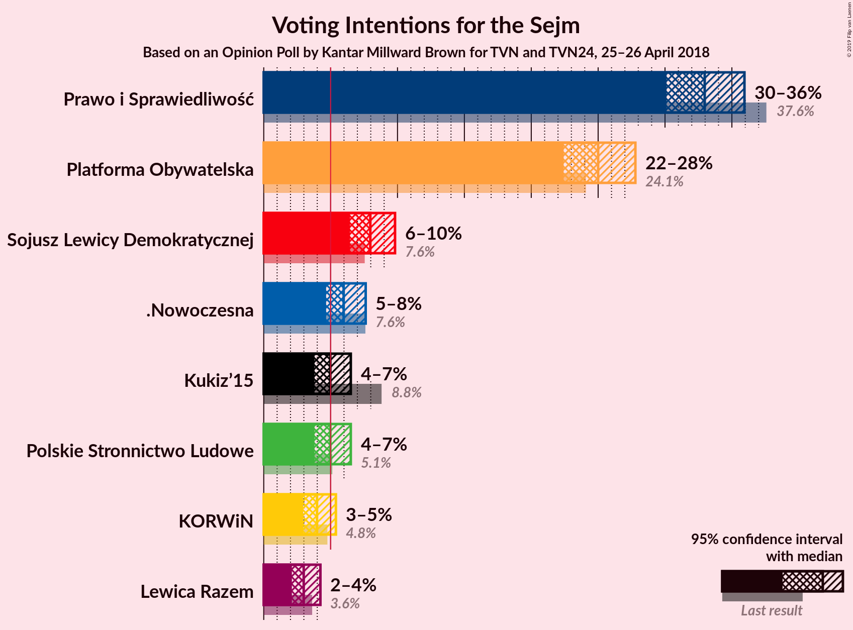 Graph with voting intentions not yet produced