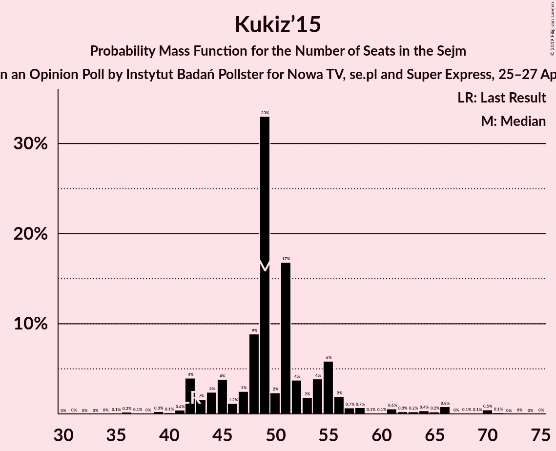 Graph with seats probability mass function not yet produced