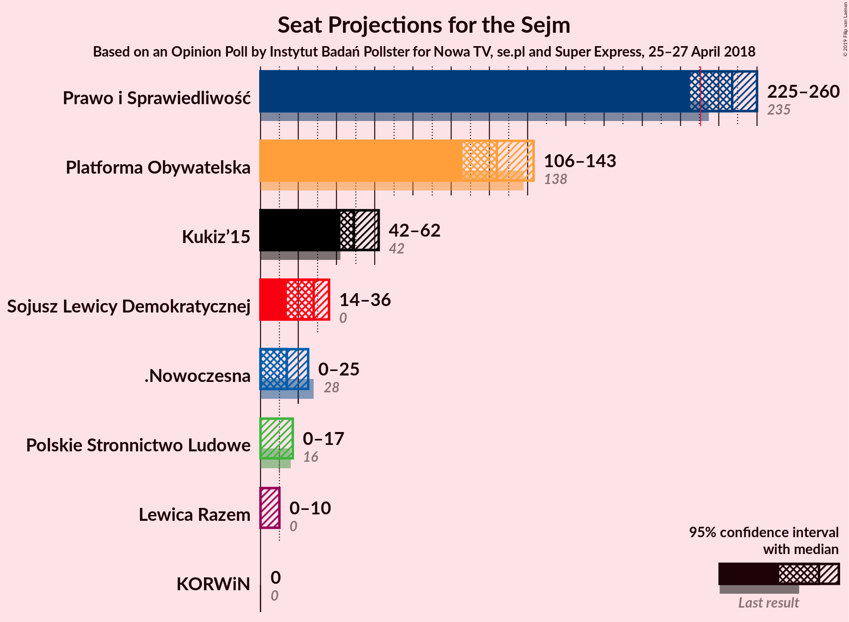 Graph with seats not yet produced