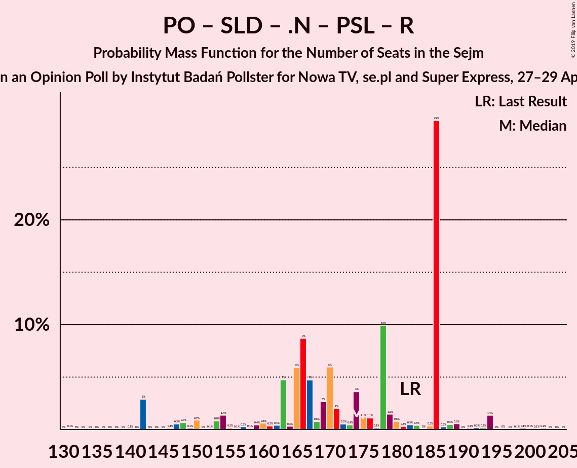 Graph with seats probability mass function not yet produced