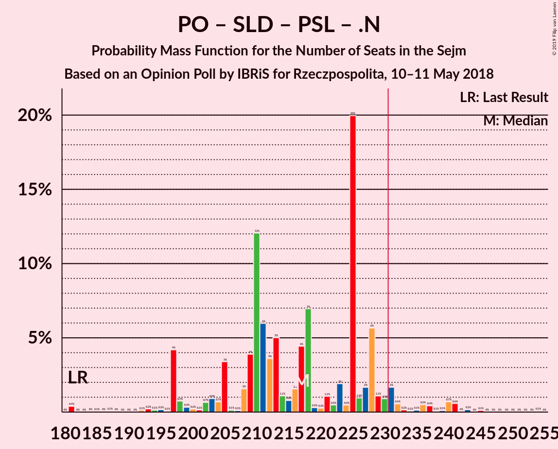 Graph with seats probability mass function not yet produced