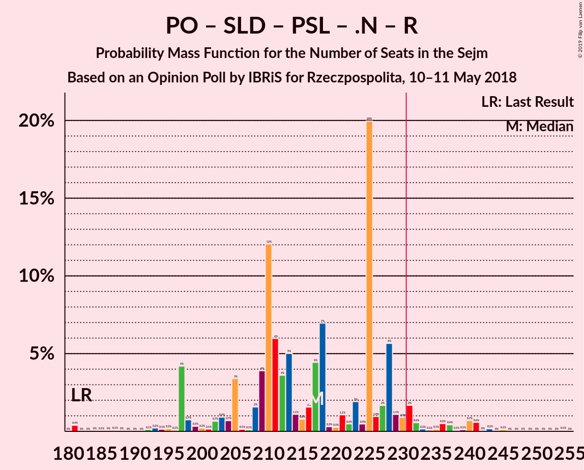 Graph with seats probability mass function not yet produced